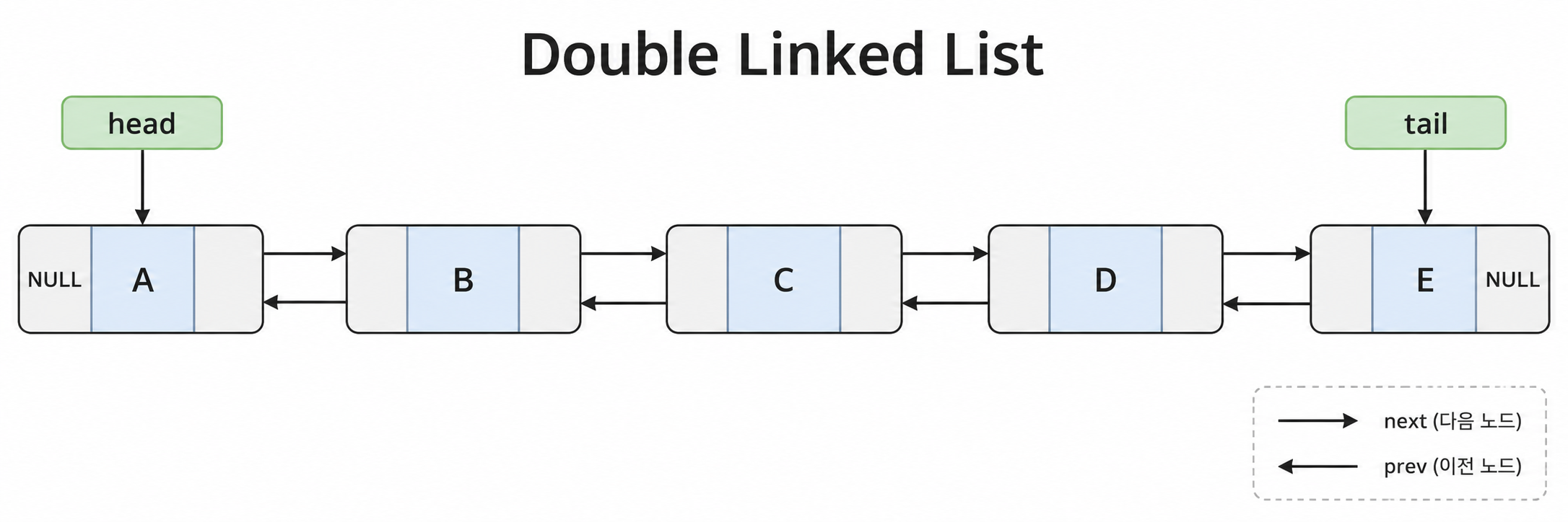 Double Linked List